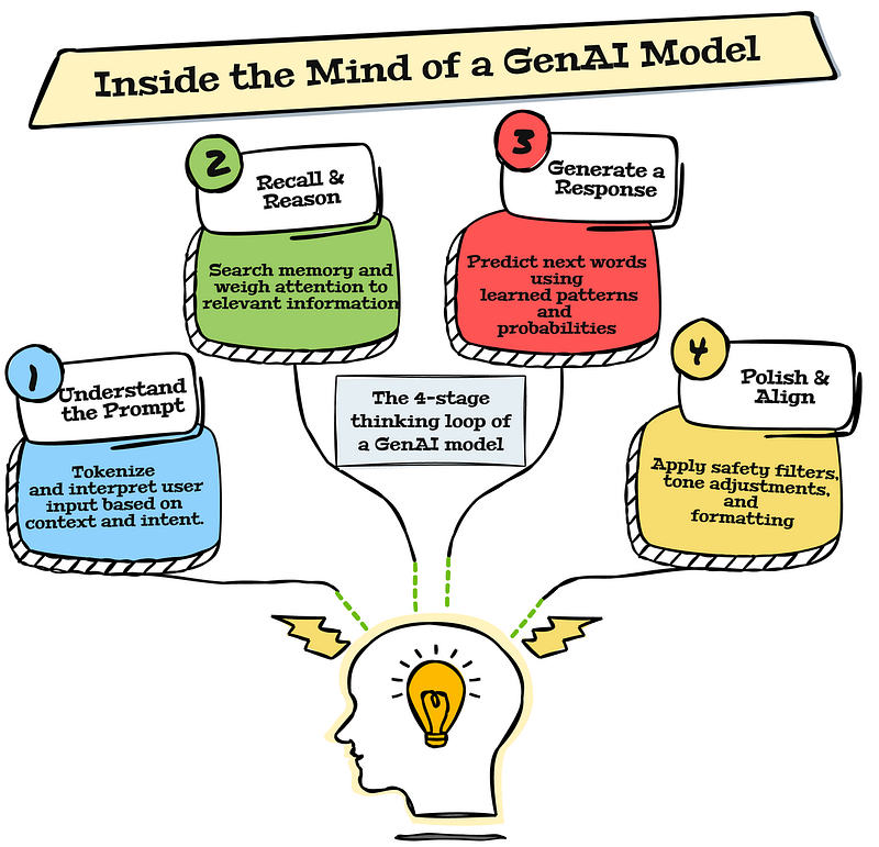 How Large Language Models think, step by step