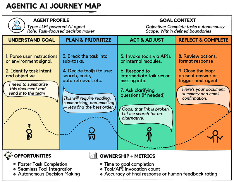The Agentic AI Journey Map