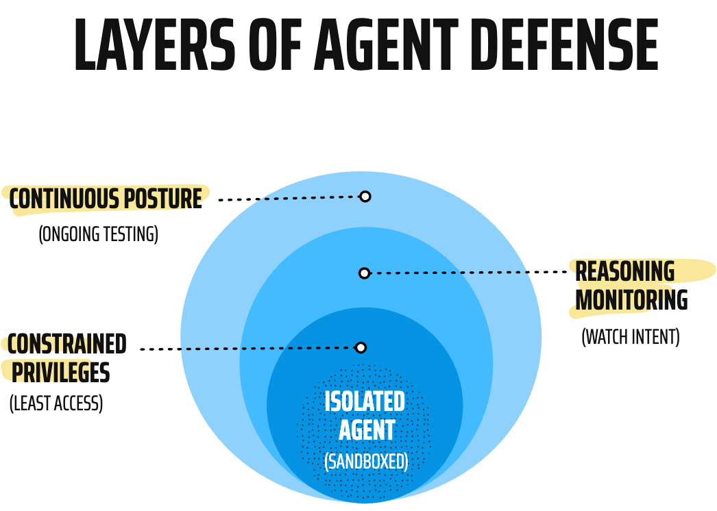 Layers of agent defense — continuous posture, reasoning monitoring, constrained privileges, and an isolated agent at the core