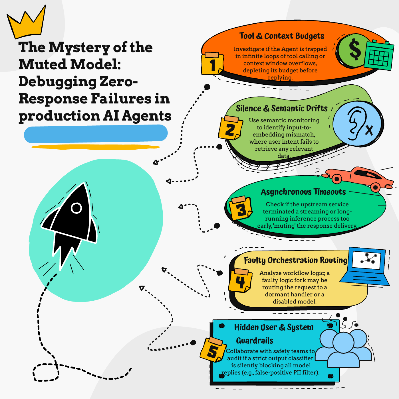 The five suspects behind zero-response failures in production AI agents