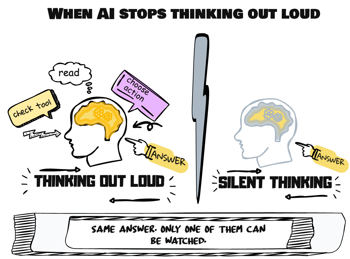 When AI stops thinking out loud — thinking out loud vs silent thinking, same answer, only one can be watched